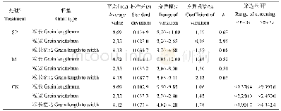 表5 空间诱变及重离子诱变水稻M2代粒型变异