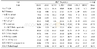 表5 野生华重楼种群17个表型性状变异系数
