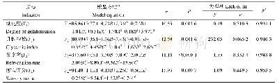 《表4 单指标回归方程及分析结果》