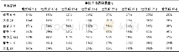 《表1 供试玉米的单株干物质积累量》