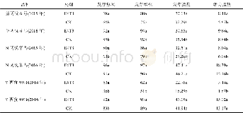 表2 E4T3处理后不同杂交水稻种子的活力指标Table 2Seed vigor index of different hybrid rice varieties after E4T3 treatment