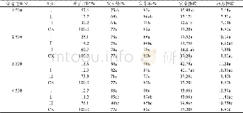 《表4 不同分选电压下N两优华占种子 (2015年) 的活力指标Table 4 Seed vigor index of N Liangyouhuazhan (2015) under different
