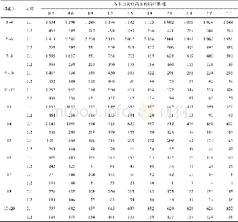 表4 不同树龄桃园桃红颈天牛幼虫不同密度下的理论抽样数Table 4 The oretical sampling quantity under different density of Aromia bungii larvae in pea