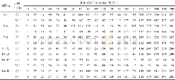 《表5 不同树龄桃园桃红颈天牛幼虫Iwao序贯抽样序列Table 5 Sequential sampling table of Aromia bungii larvae in peach orchar