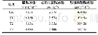 《表3 不同水分处理三七栽培土壤的酶活性》