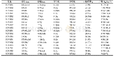 《表4 2018年不同处理夏玉米的产量和产量构成》
