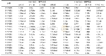 《表6 2017—2018年夏玉米各生育期的叶面积指数》