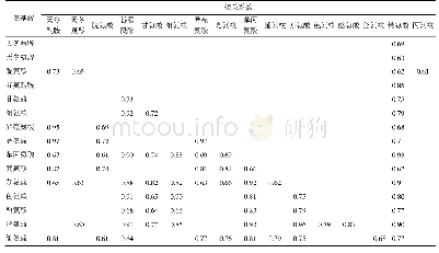 《表2 云南产卷烟游离氨基酸含量的相关系数》