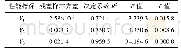 《表3 回归方程的显著性检验结果》