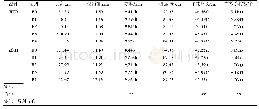 《表1 不同硼肥处理油菜的农艺性状》