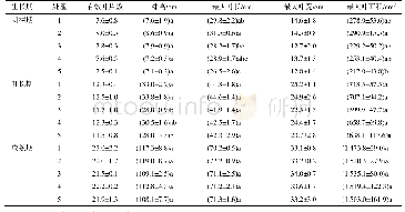 《表4 施氯处理烤烟各生育期的农艺性状》