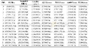 《表1 不同周龄中国黄羽鹌鹑体质量和盲肠扁桃体的生长指标》