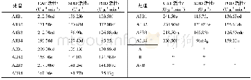 《表2 不同播种量和多效唑喷施时期处理下秧苗叶片的抗氧化酶活性》