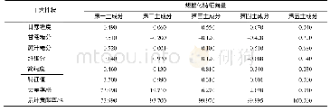 《表3 主成分分析各性状的特征向量及贡献率》