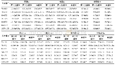 《表4 红轴玉米组合接种禾谷镰孢菌的果穗性状》