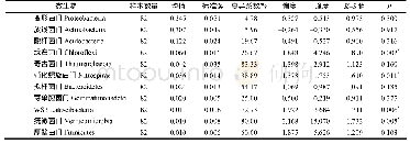 《表2 喀斯特常绿落叶阔叶林主要土壤微生物类群的相对丰度》