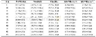表2 不同抗寒剂处理的早稻产量及构成因素