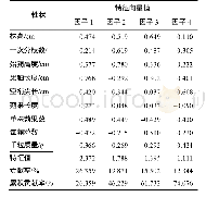 《表4 湖南芝麻种质资源数量性状的主成分的特征向量值》