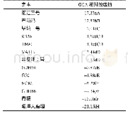 《表4 烟叶含梗率一般配合力相对效应值》