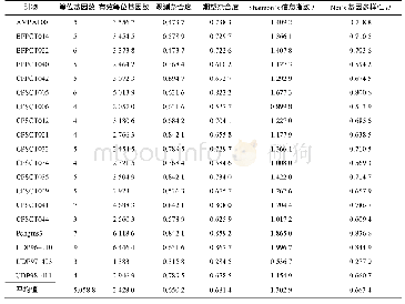 表5 19份李种质资源在19对引物中的遗传多样性指数