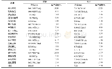 《表3 不同种源多花黄精的株高和地径多重比较结果》