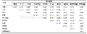 《表6 多花黄精农艺性状及多糖含量的相关系数》