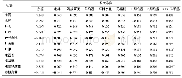 《表7 多花黄精农艺性状和多糖含量与地理和气候因子的相关系数》