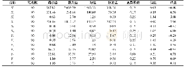 《表3 烟叶细胞微观结构量化结果与常规化学成分描述性统计》