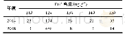 表3 2014年和2018年望城区集中式饮用水水源地土壤中Ba P含量