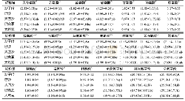 《表5 沙子岭猪血缘杂交猪的氨基酸含量》