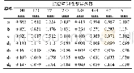 表3 加压下距离注水口不同距离处的混合均匀性变异系数模拟值