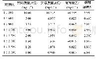 表4 常压(0.1MPa)状态的混药稳定性