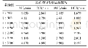 表7 不同水流量下混药系统的混合均匀性变异系数