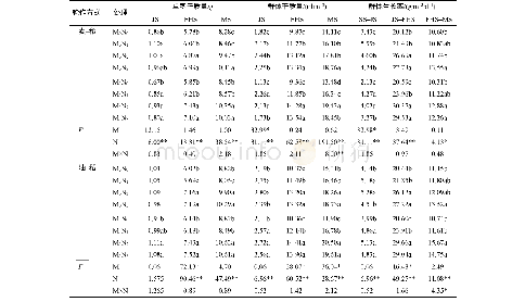 《表4 不同秸秆还田与氮肥管理模式下直播稻干物质的积累特性》