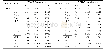 《表2 不同秸秆还田与氮肥管理模式下直播稻齐穗后剑叶的净光合速率》