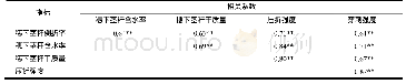 表4 春玉米生理成熟后穗下茎秆倒折率、含水率、干质量、机械强度的相关系数