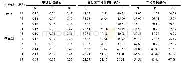 《表3 供试油菜品种各生育期单株氮、磷、钾的吸收量及累积量》