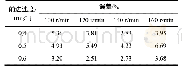 表1 不同前进速度和不同转速下旋耕刀的功率的误差