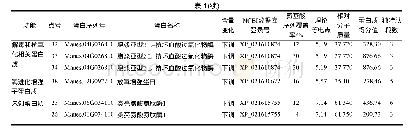 表1 从SC8种茎鉴定的17个差异表达蛋白质的相关信息