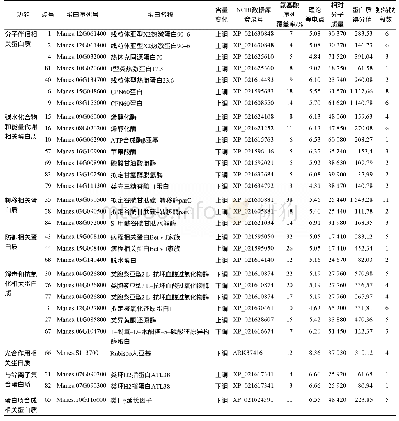 表2 从NZ199种茎鉴定出的30个差异表达蛋白质的相关信息