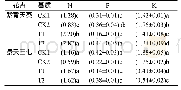 表8 有机废弃物基质栽培紫背天葵和景天三七植株的氮磷钾含量