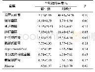 表6 属水平上树鼩粪便菌群的相对丰度