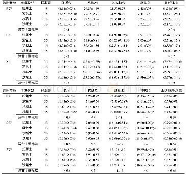 表3 抚仙湖流域植烟土壤烟叶的主要化学成分含量