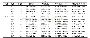 表5 油菜秸秆还田及氮肥减量处理下夏玉米的产量及构成因素