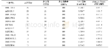 《表1 15对SSR引物在92份割手密初级核心种质间的多态性分析结果》