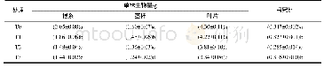 表1 施用多裂翅果菊秸秆的葡萄幼苗的单株生物量和根冠比