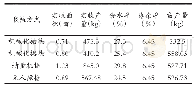 《表6 不同栽植方式的实收产量》