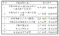 《表1：基于数据统计分析背景下数控车床刀架故障分析与排故探讨》