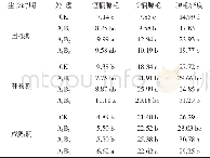 《表2 不同处理云烟87的腺毛密度》