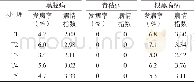 《表2 硝态氮和铵态氮不同配比处理下烟株的发病率和病指状况》